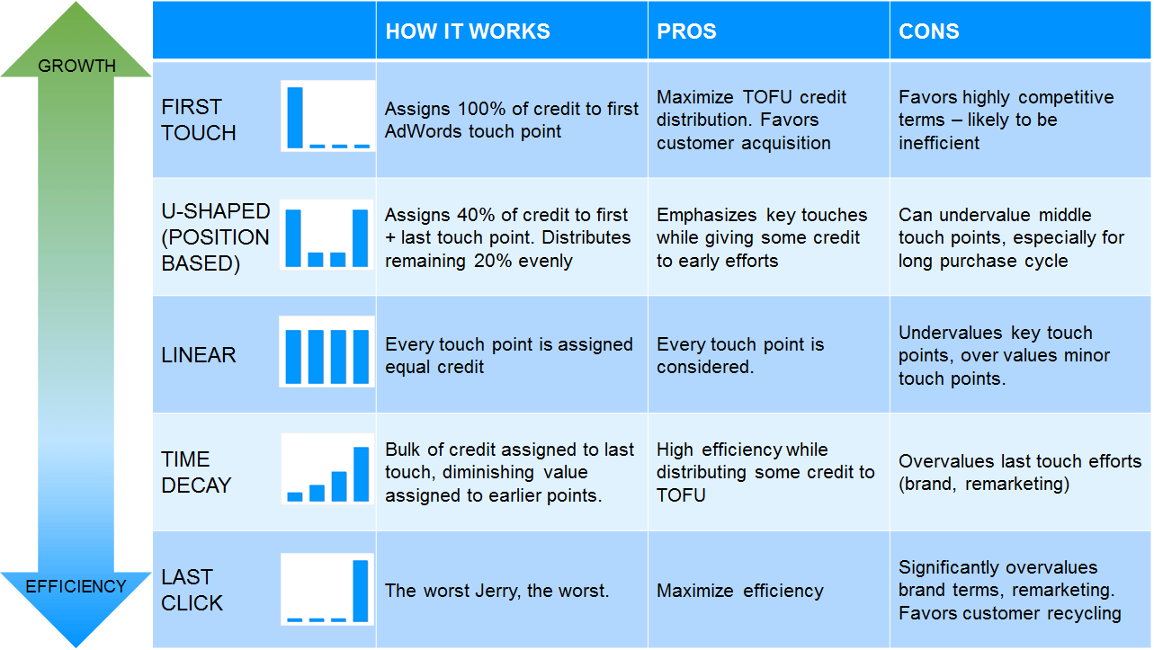 What's the best attribution model For PPC?