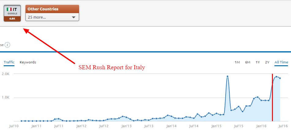 SEM Rush Italy