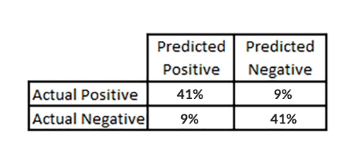 Image showing confusion matrix of our best model