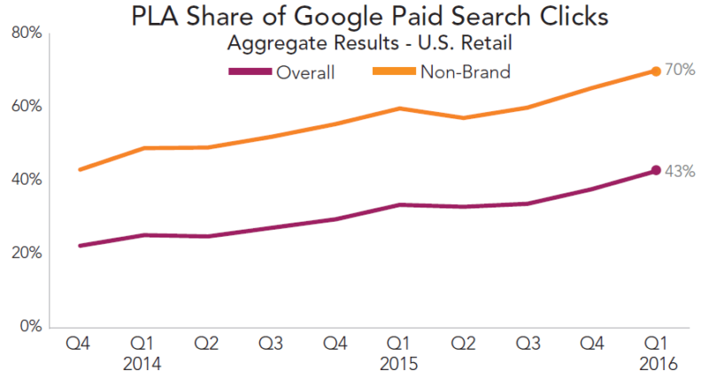 PLA share of Google paid search clicks