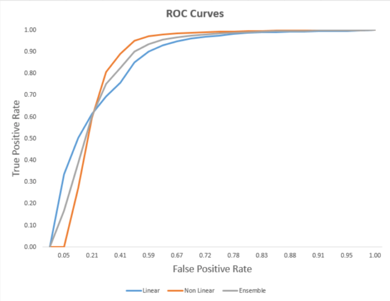 Image of ROC curve generated by our model