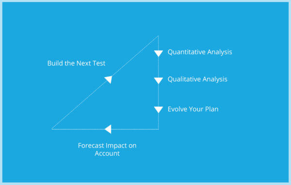 Ad testing process