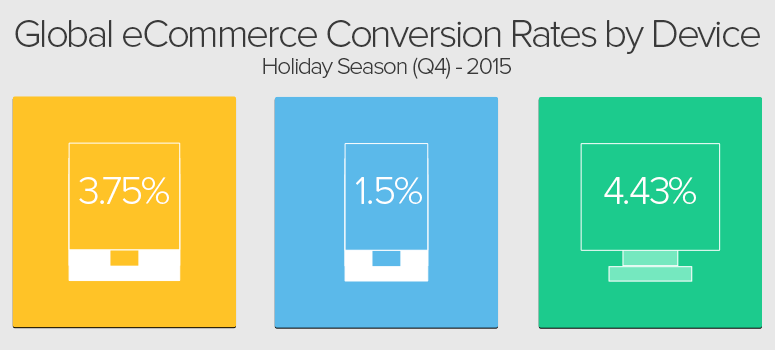 eCommerce Conversion Rate by Device
