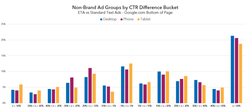 nonbrand_ctr_diff_bucket_bottom