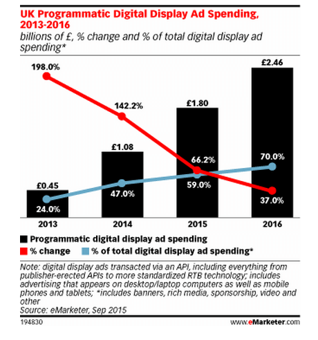 eMarketer UK Programmatic Digital Display Ad Spend 2016