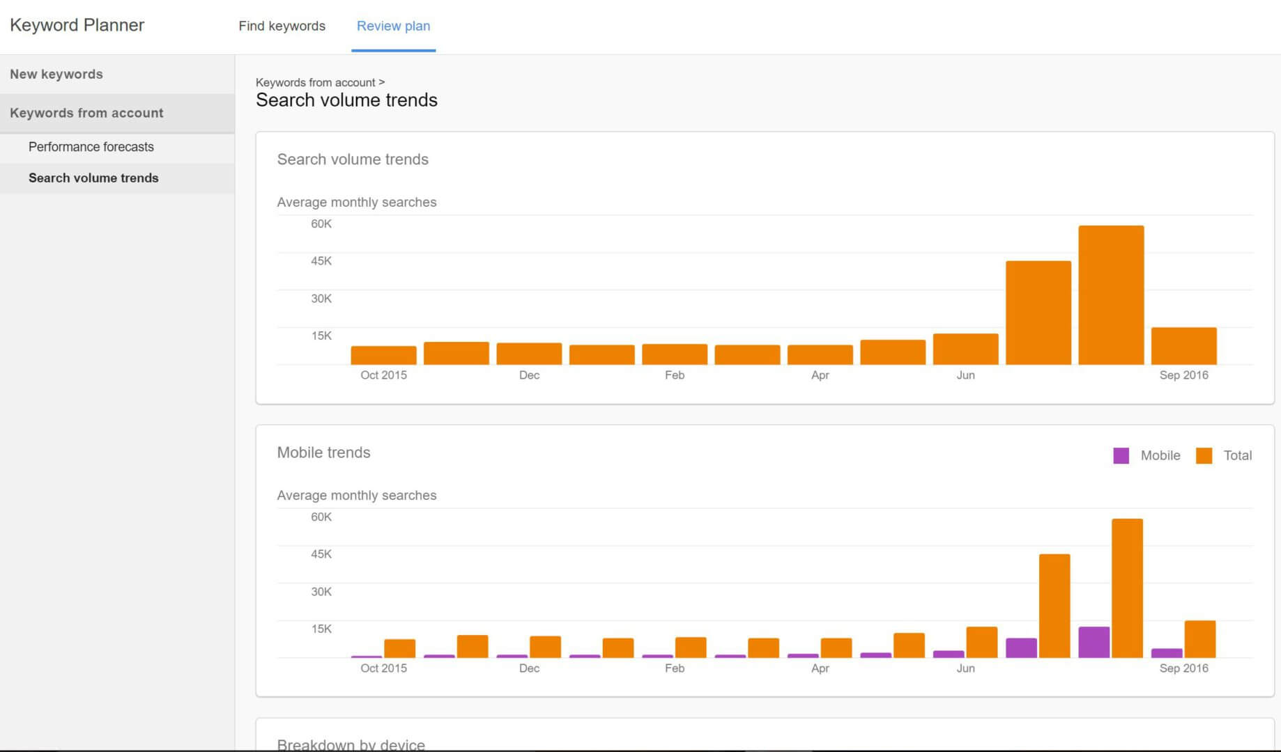 Google Adds Forecasting And Trend Data For Existing Keywords In Keyword Planner