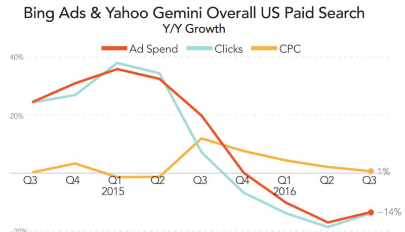 paid-search-spend-trend-bingyahoo-q32016-merkle