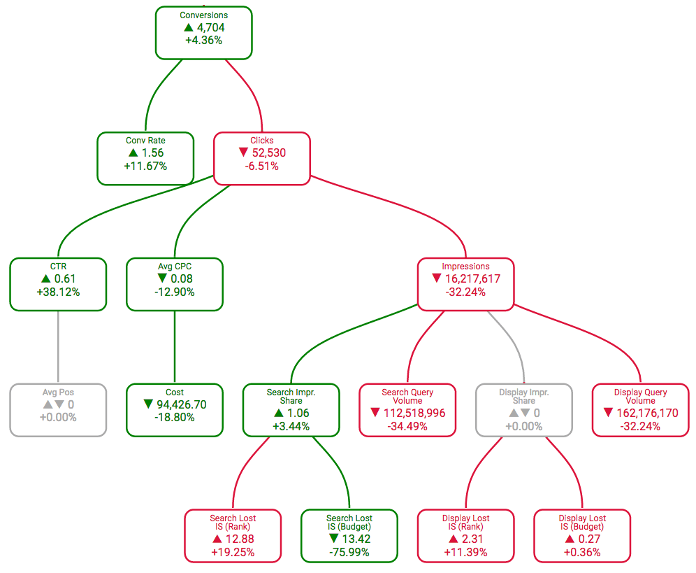 A cause tree that shows why conversions in an account have changed from one period to the next. Notice CTR is up 38% but this data aggregates search and display so we don't really know what is driving this change. Screenshot from Optmyzr.com.