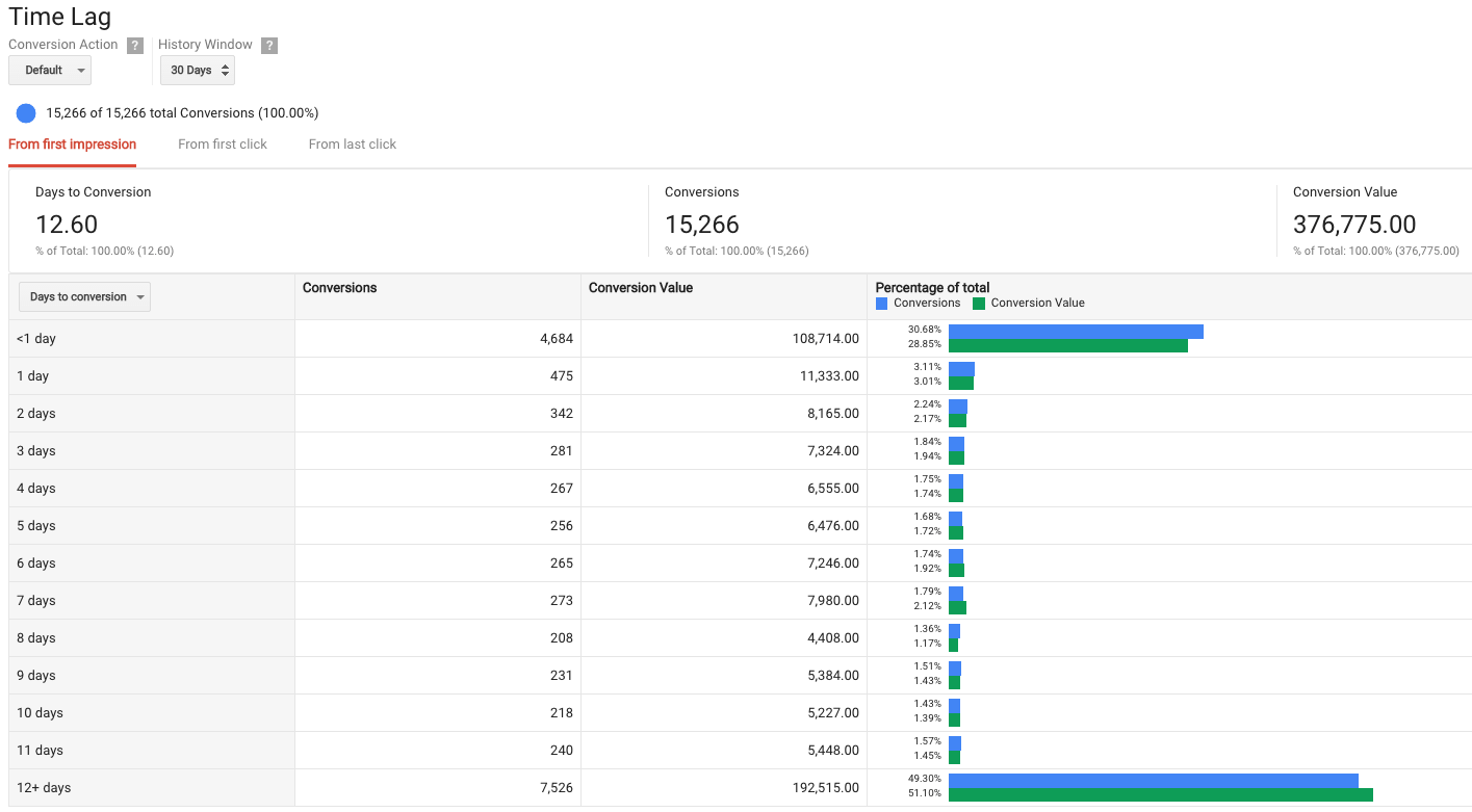 conversion-lag