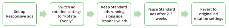 responsive-ads-process