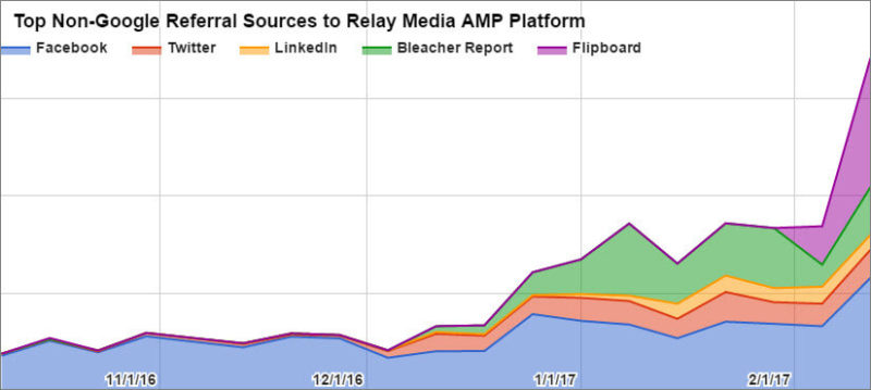 Google Analytics weekly sessions, October 9, 2016 through February 18, 2017.