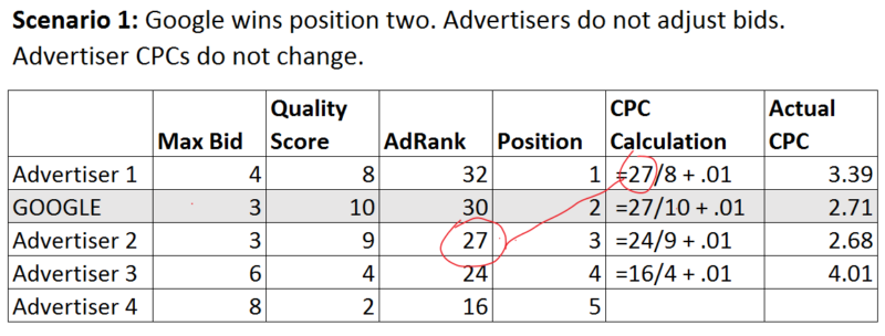 Sample scenario of google ads bidding.