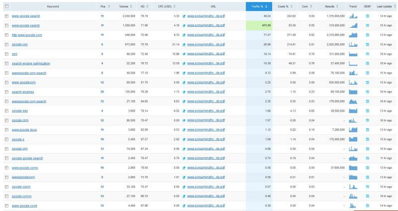 SEMRush rankings US