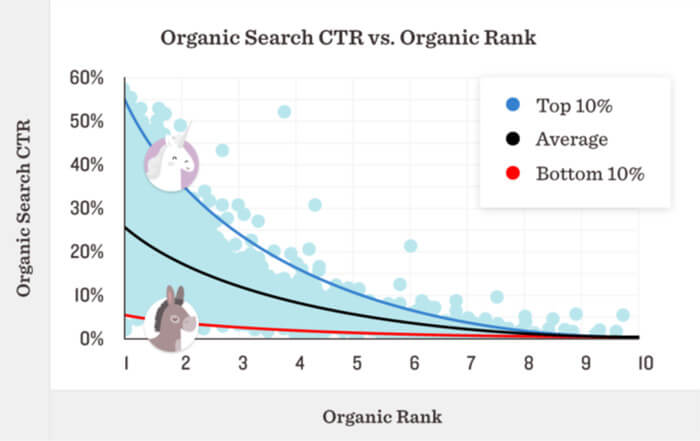 CTR vs Ranking Position Chart