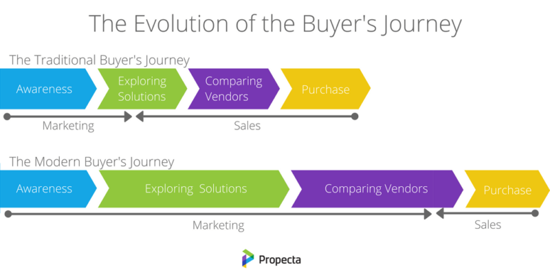 modern buyer journey chart