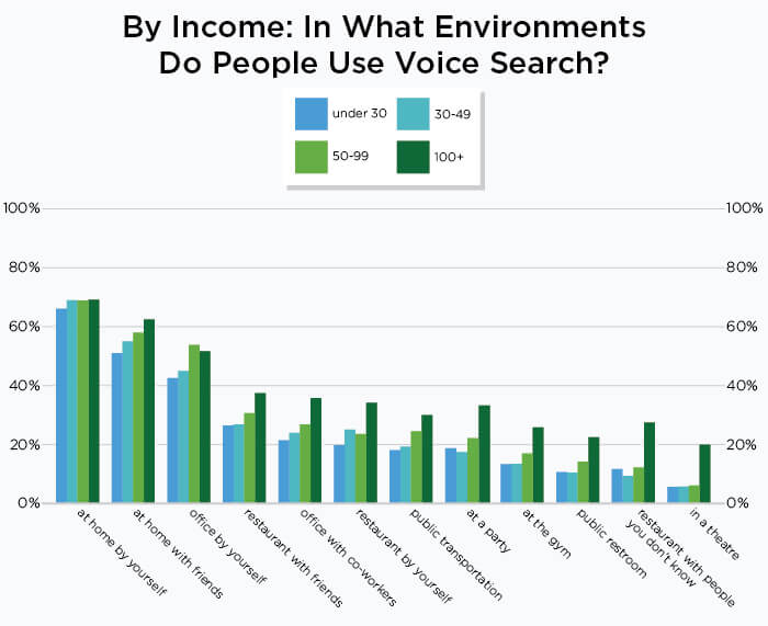 voice search seo income