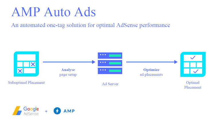 AMP Auto Ads