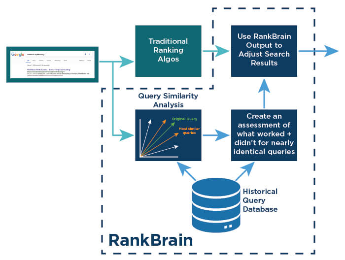 RankBrain概述