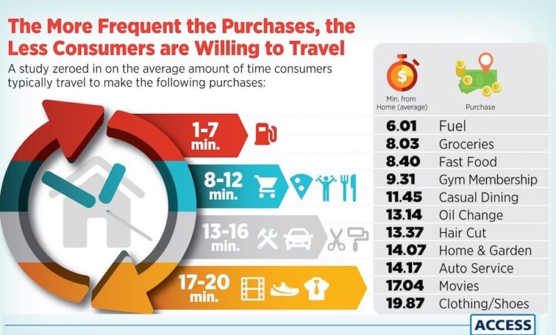 Consumer Travel Distance for Local Purchases - Source: Access