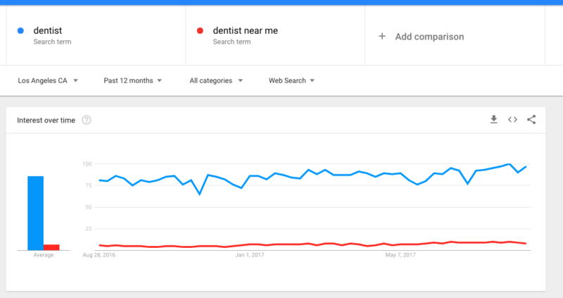 Google Trends Near Me