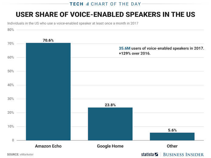 Smart Speaker Market Sharee