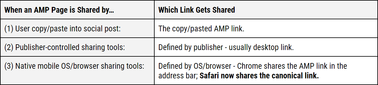 AMP Share Methods