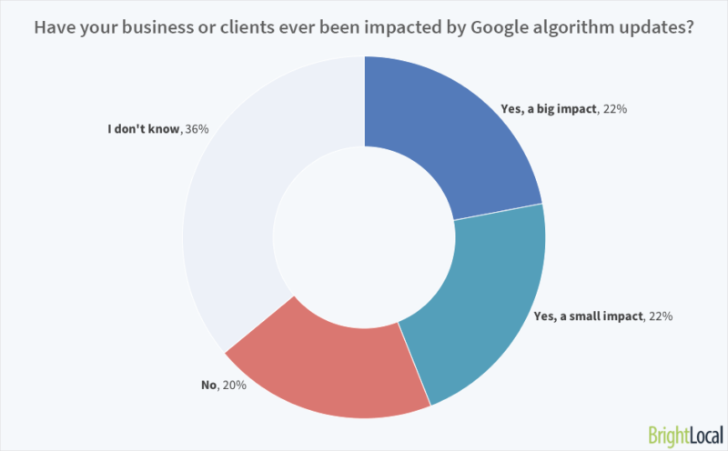 Have your business or clients ever been impacted by Google algorithm updates