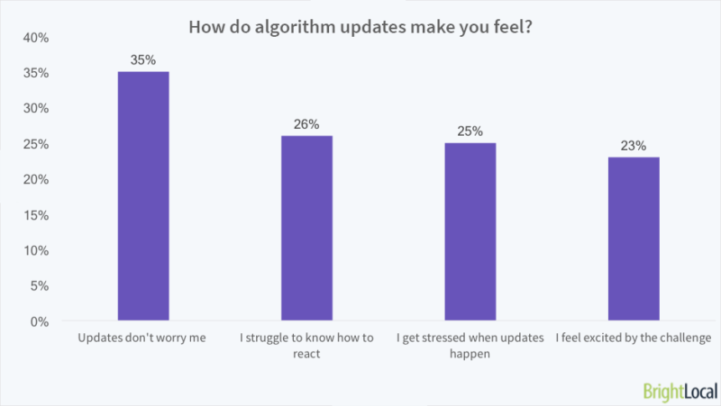 How do algorithm updates make you feel
