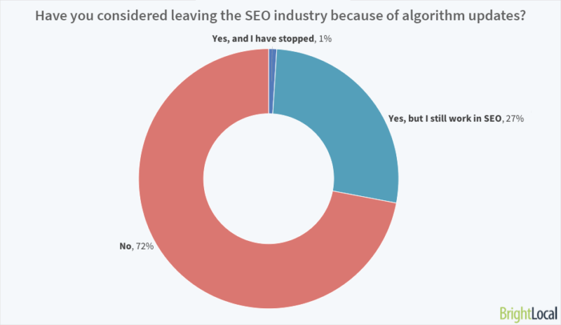 Have you considered stopping working in SEO because of algorithm updates