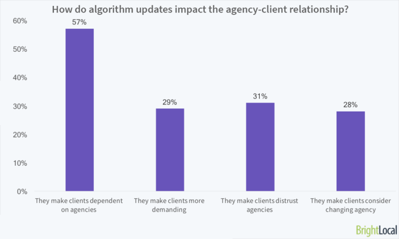 How do algorithm updates impact the agency-client relationship