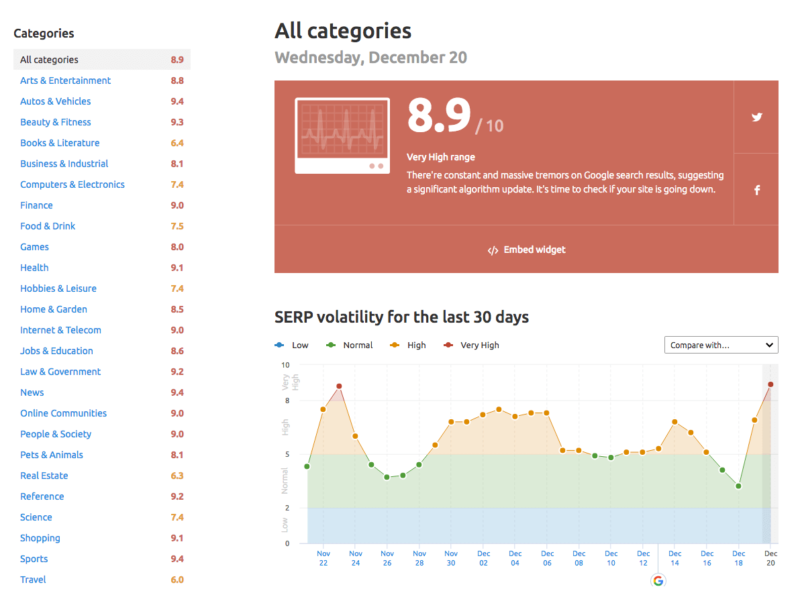 Google confirms midDecember search ranking algorithm updates