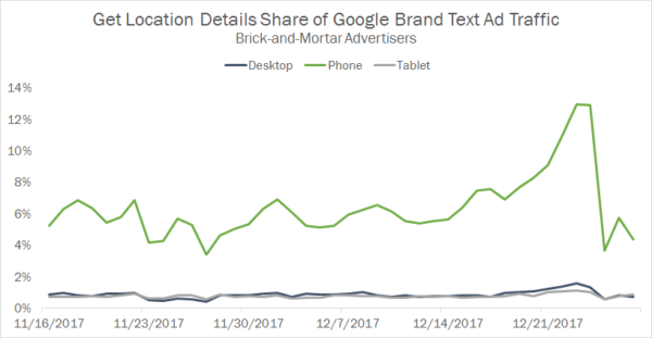 Holiday shoppers increasingly turned to Google Maps in the countdown to