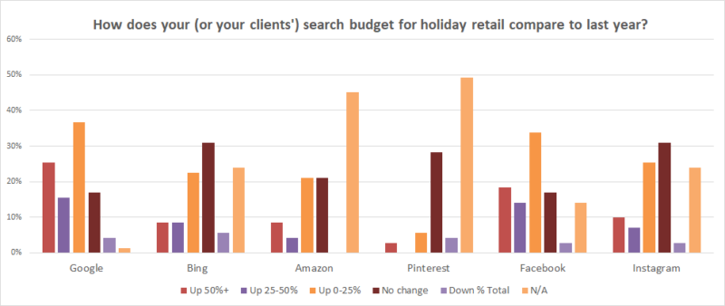 Sel Holiday Retail Survey Search Budgets 2017