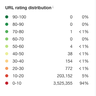 url distribution ahrefs