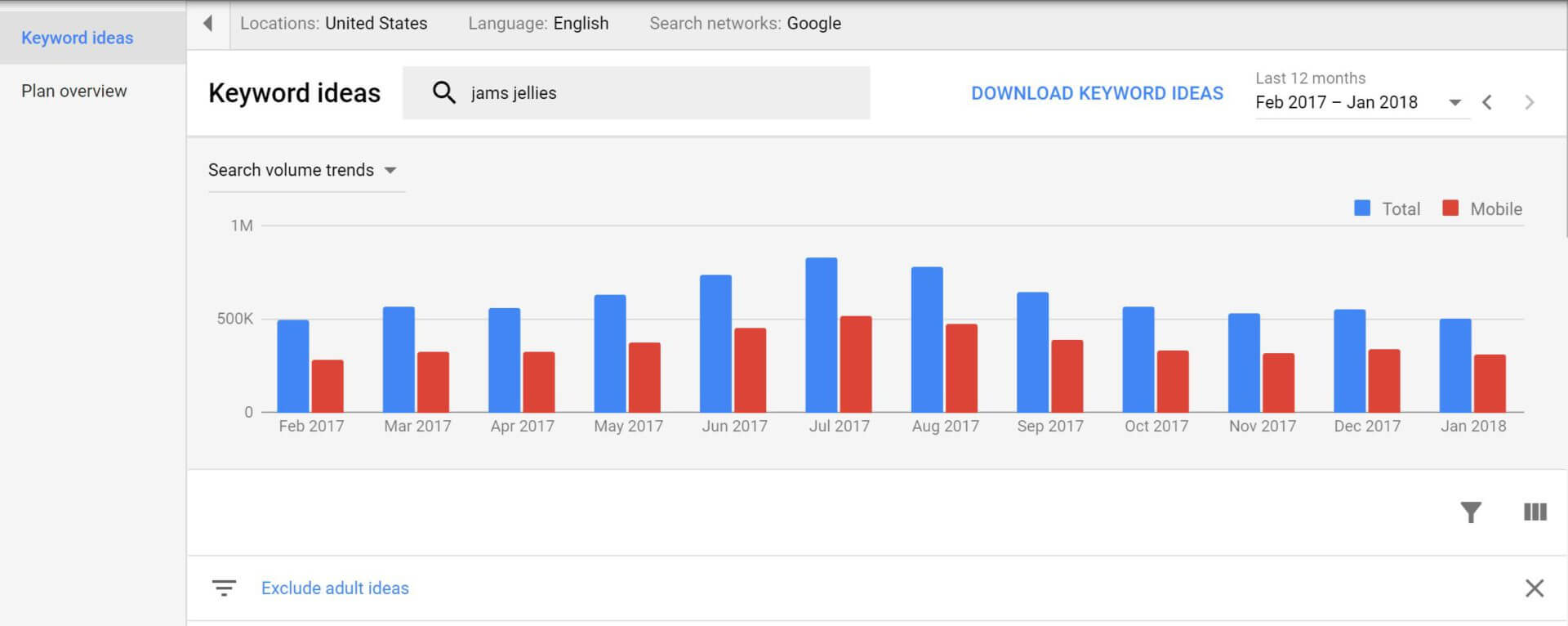 Keyword Chart