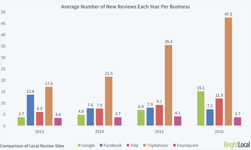 Google S Growth In Online Local Reviews Continues To Dominate But - one piece millenium roblox wiki how to refund robux for money