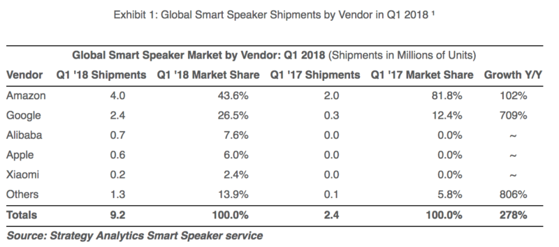 google home sales vs alexa