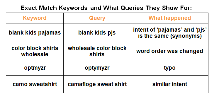 How Keyword Match Types Work After The New Close Match Variants Change