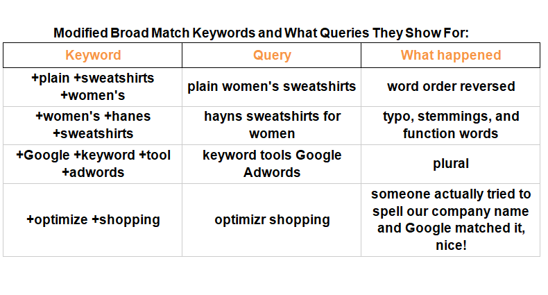 broad match modifier examples