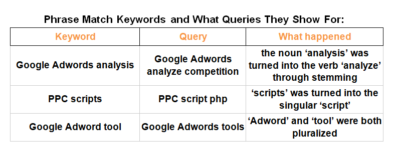 How Keyword Match Types Work After The New Close Match Variants Change - google keyword match types tool