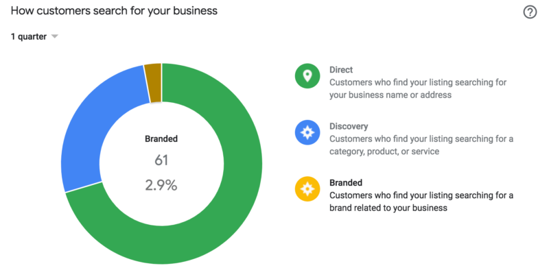 analytics of google my business