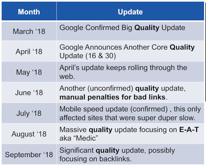 timeline of Google's algorithm updates related to quality