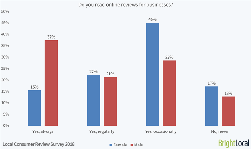 IMAGE 1 800x476 - Do Men and Women View Online Reviews Differently?