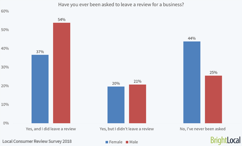 IMAGE 2 800x482 - Do Men and Women View Online Reviews Differently?