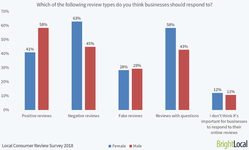 IMAGE 4 800x481 - Do Men and Women View Online Reviews Differently?