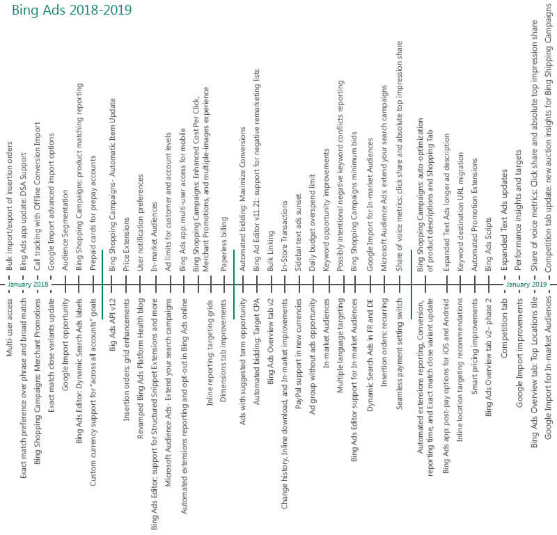 Bing Ads 2018 recap and insights for search marketers in the year ahead ...