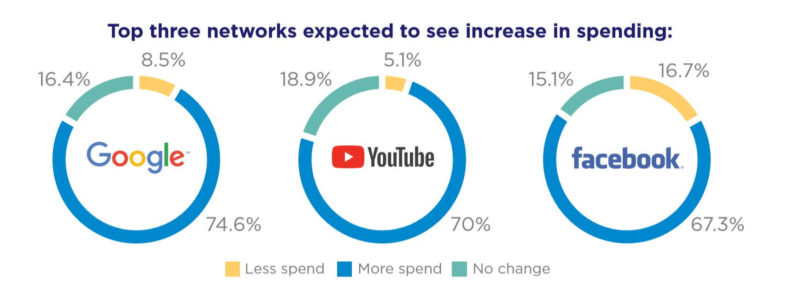 Digital Agency Survey 2019 Increase Spending Projections