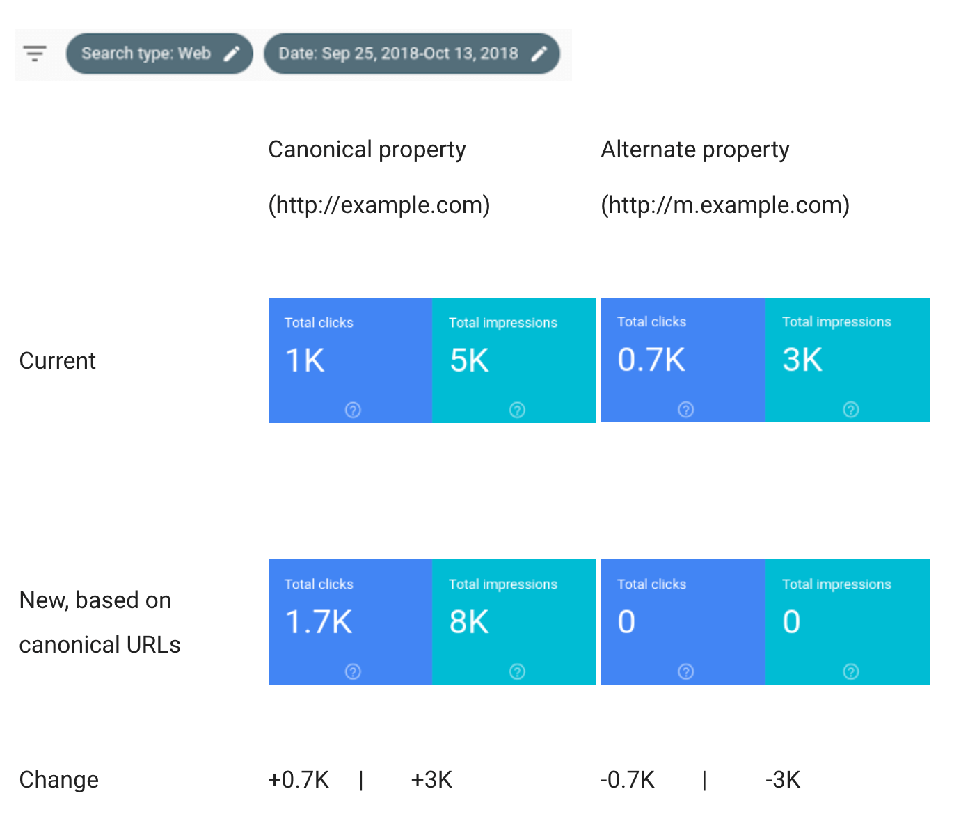 Google Search Console to consolidate Search Performance ... - 