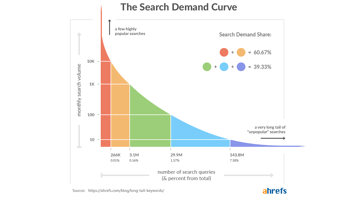 long tail of seo