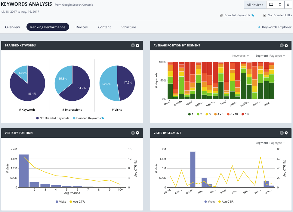 Botify founder: Half of enterprise pages not being crawled by search engines